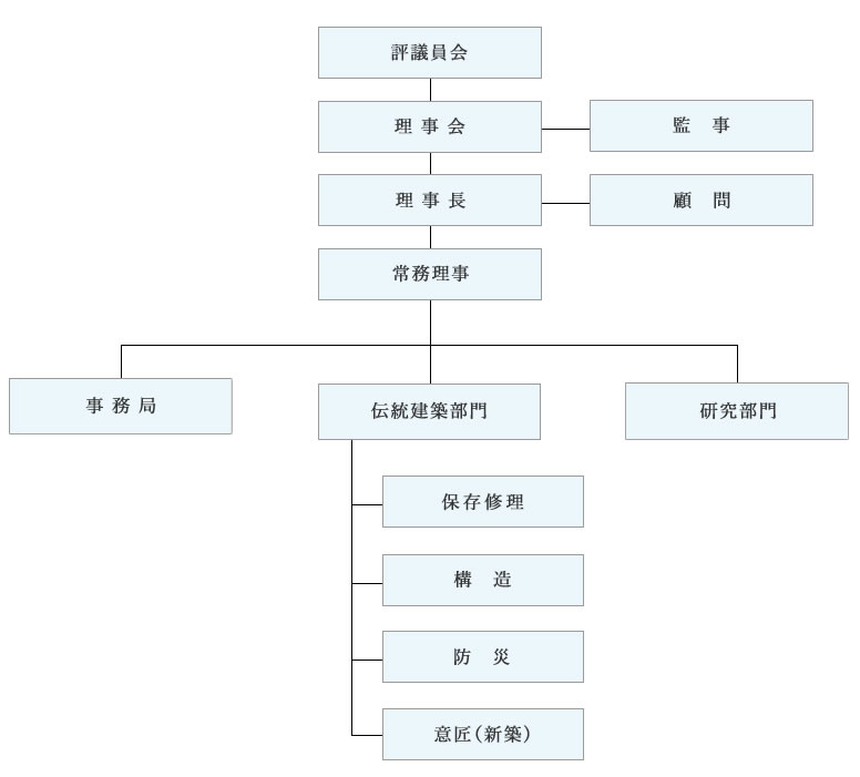 組織図